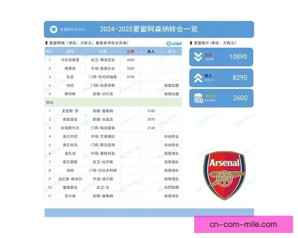 阿森纳完成租借切尔西边锋拉希姆斯特林加盟交易